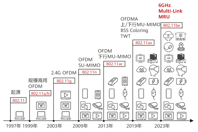 Wi-Fi标准的演进历史